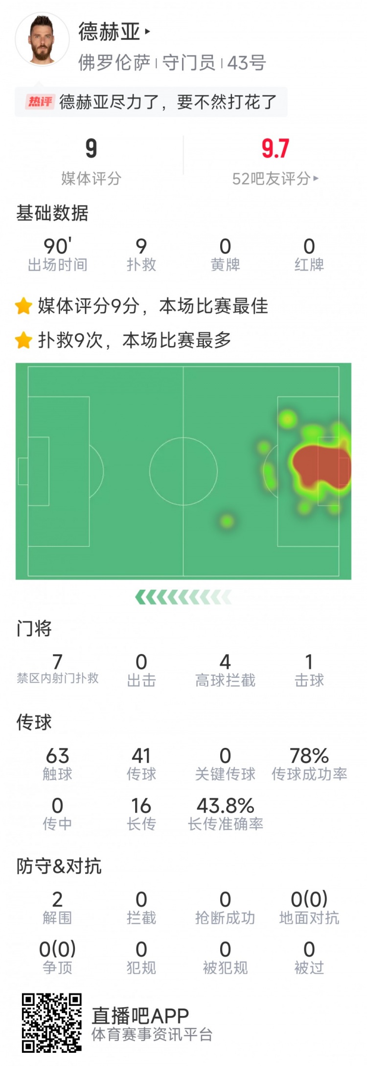  盡力局！德赫亞本場(chǎng)貢獻9次撲救，難阻球隊1-2不敵那不勒斯