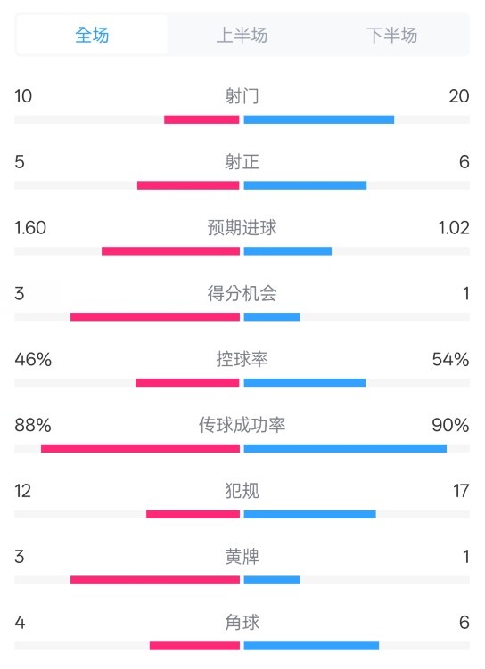  皇馬2-1巴列卡諾數據：射門(mén)10-20，射正5-6，控球率46%-54%