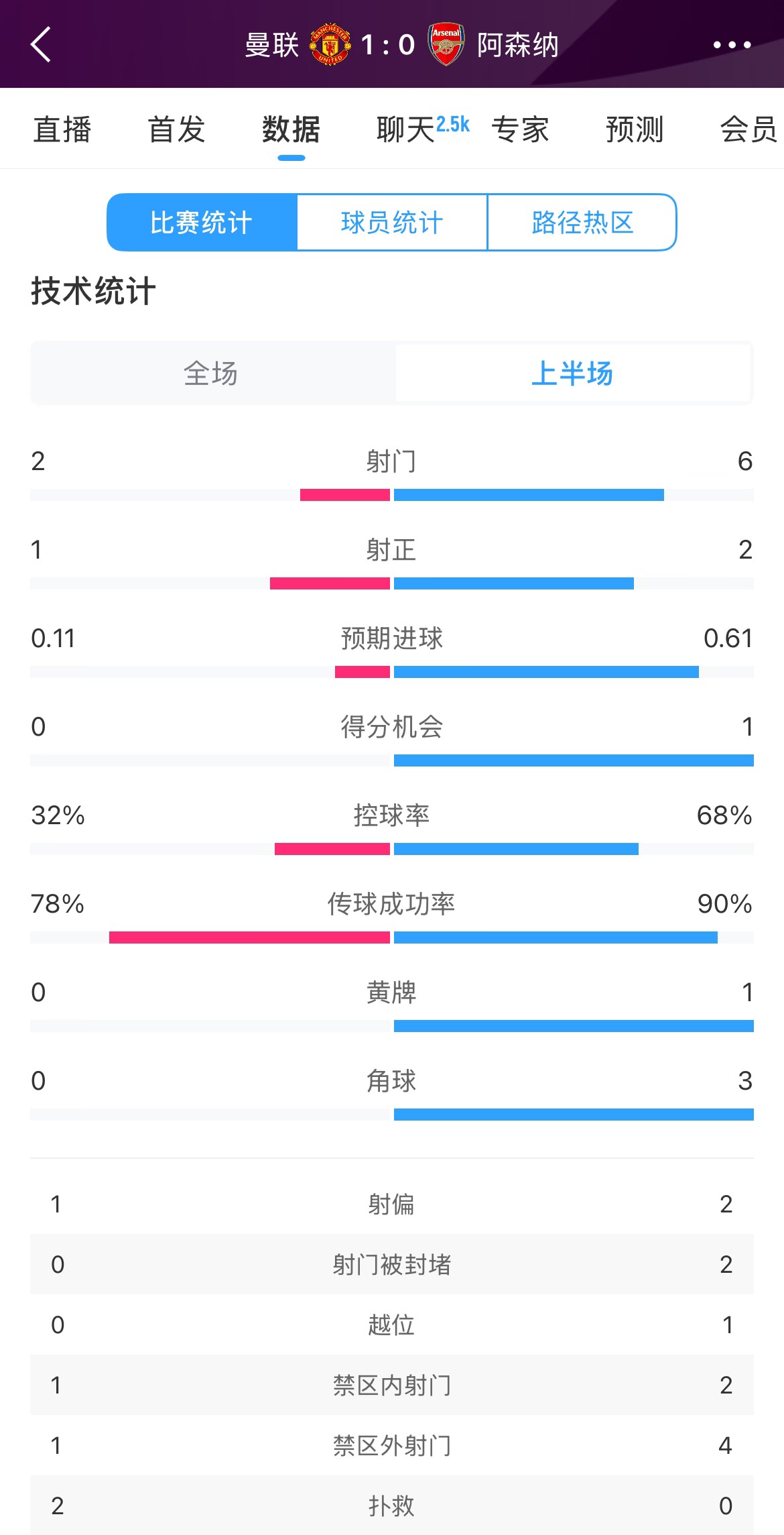  曼聯(lián)1-0阿森納半場(chǎng)數據：曼聯(lián)僅1射正即進(jìn)球，阿森納6射2正