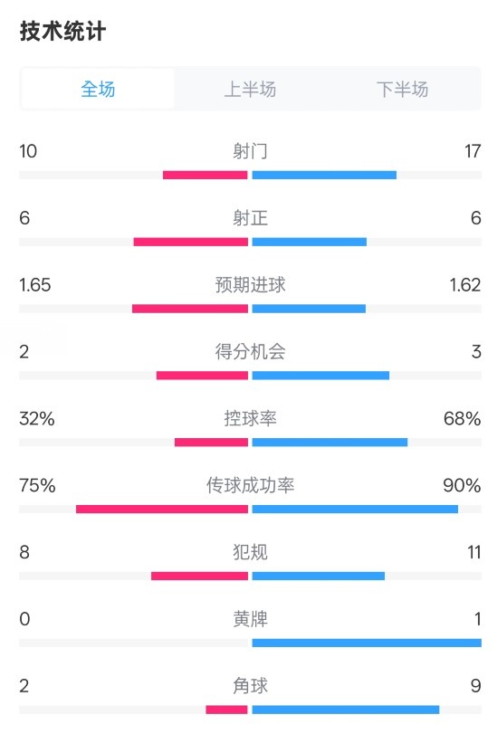 曼聯(lián)1-1阿森納全場(chǎng)數據：射門(mén)10-17，射正6-6，控球率32%-68%