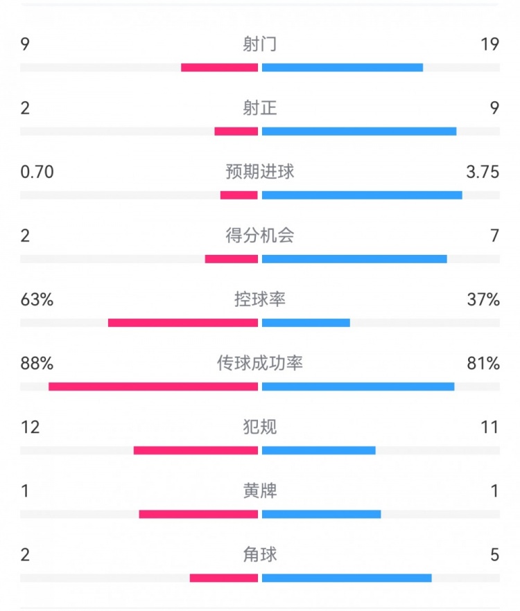  尤文0-4亞特蘭大：射門(mén)9-19，得分機會(huì )2-7，預期進(jìn)球0.70-3.75