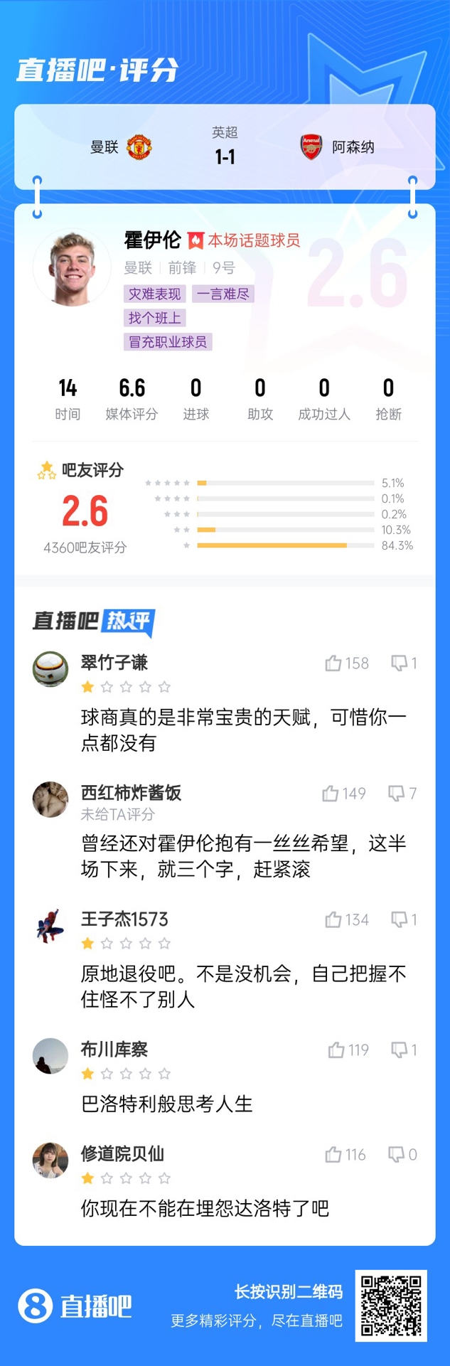  6000萬(wàn)身價(jià)3個(gè)月0球！霍伊倫被打2.6分：思考人生，沒(méi)球商 趕緊滾