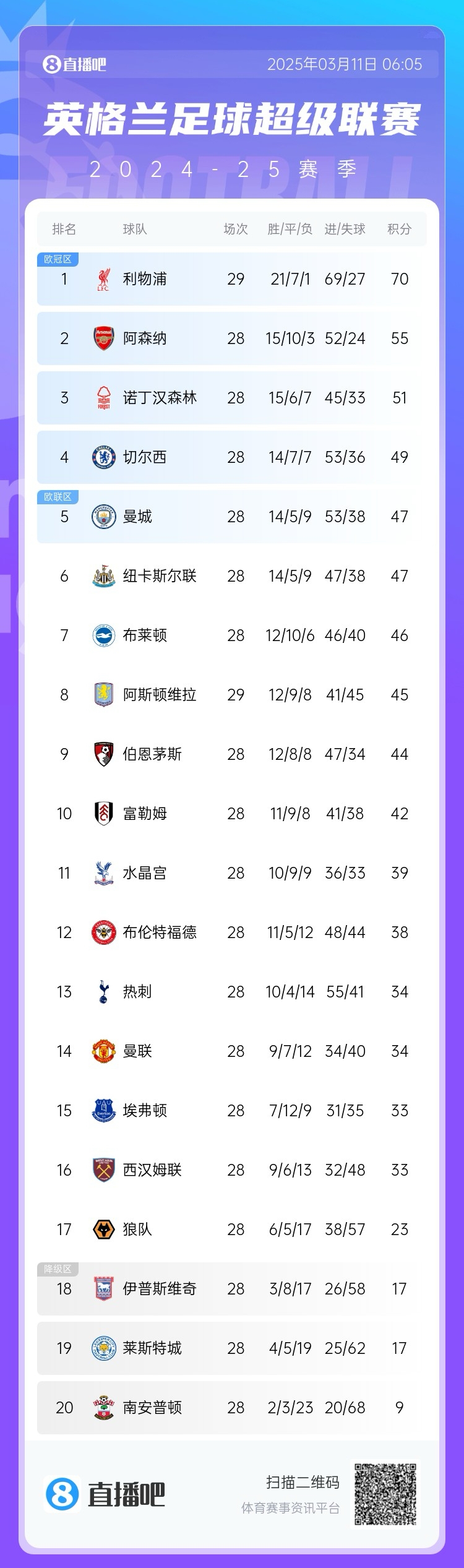  爭四白熱化！英超積分榜：紐卡積分追平曼城，第4至第10只差7分