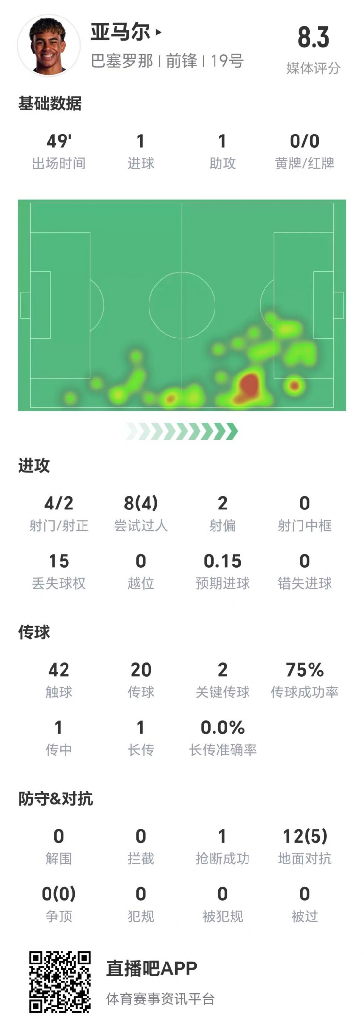  亞馬爾半場(chǎng)數據：1球1助，4次射門(mén)兩次射正&兩腳關(guān)鍵傳球