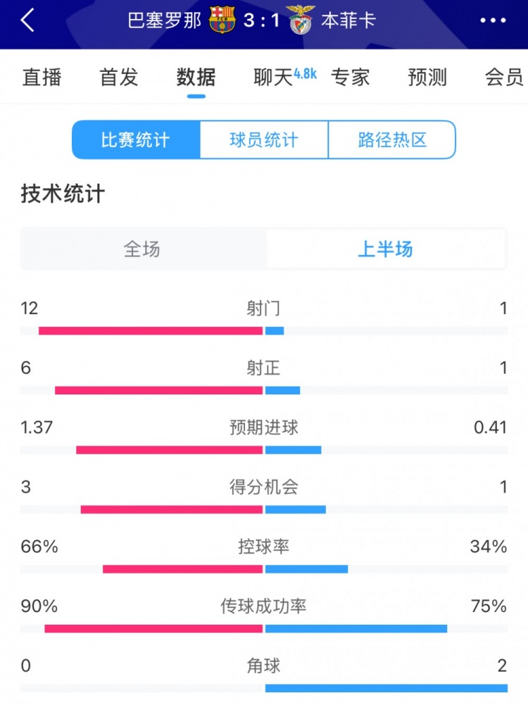  巴薩vs本菲卡半場(chǎng)數據：射門(mén)12-1，射正6-1，控球率66%-34%