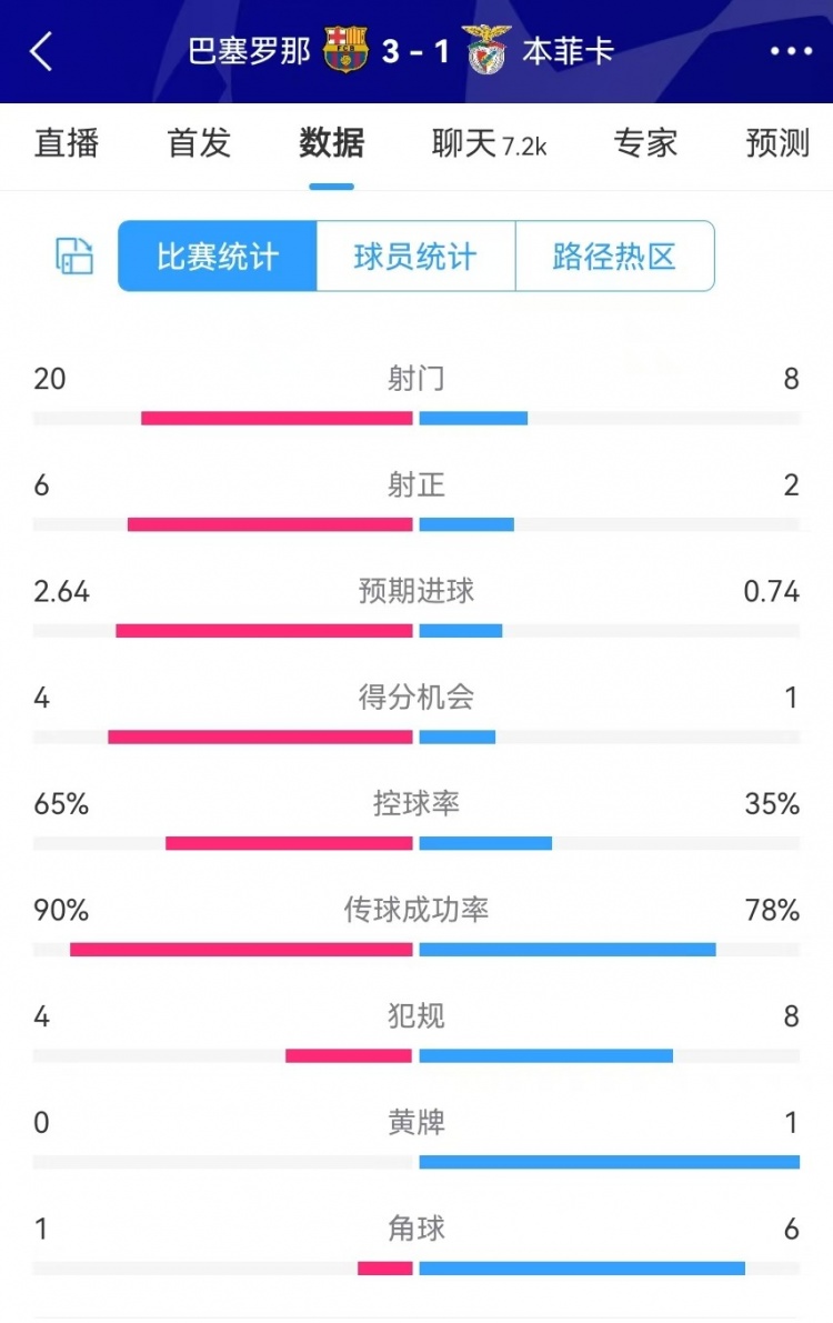  巴薩vs本菲卡數據：射門(mén)20-8、射正6-2、得分機會(huì )4-1、角球1-6