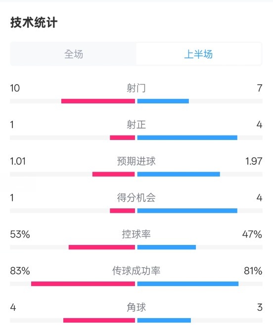  利物浦半場(chǎng)0-1巴黎數據：射門(mén)10-7，射正1-4，犯規5-0