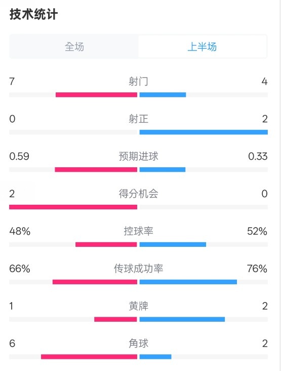  藥廠(chǎng)半場(chǎng)0-0拜仁數據：射門(mén)7-4，射正0-2，控球率48%-52%