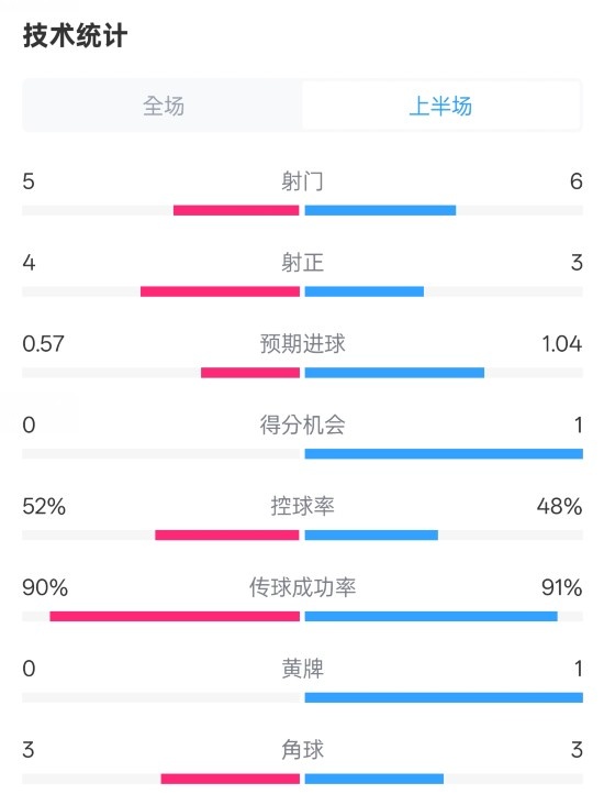  國米半場(chǎng)1-1費耶諾德數據：射門(mén)5-6，射正4-3，控球率52%-48%
