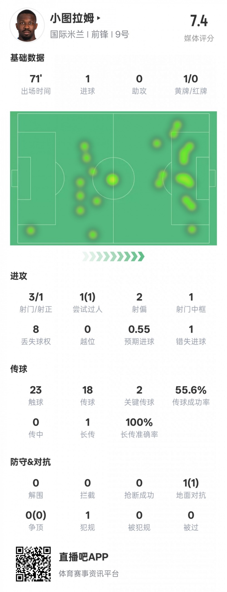 小圖拉姆本場(chǎng)數據：1進(jìn)球2關(guān)鍵傳球1錯失進(jìn)球機會(huì )，評分7.4