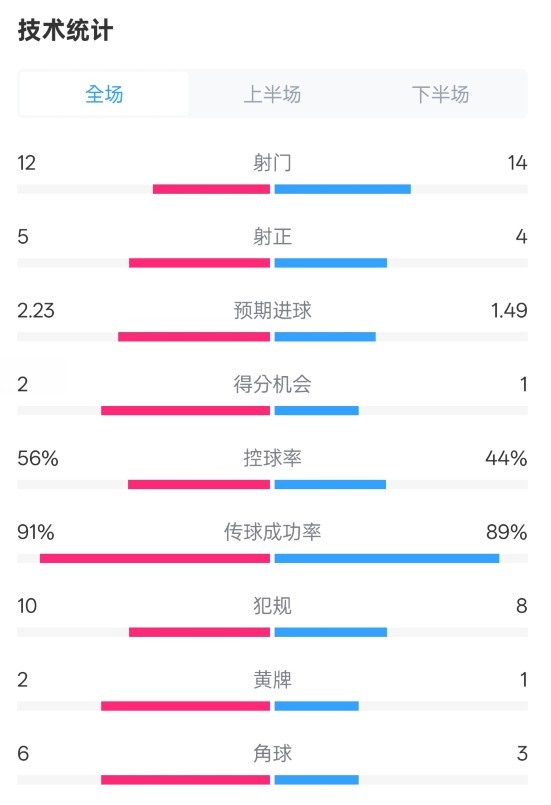  國米2-1費耶諾德全場(chǎng)數據：射門(mén)12-14，射正5-4，控球率56%-44%