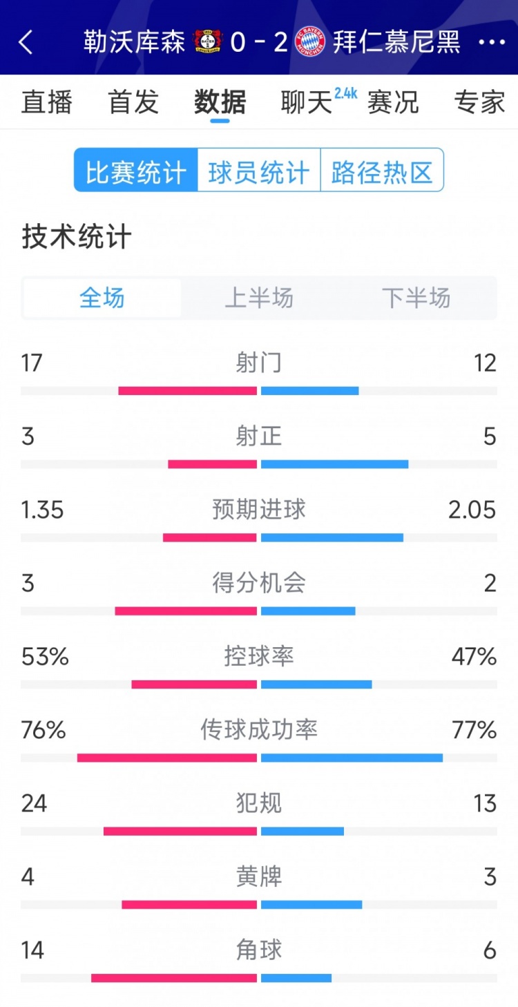  效率致勝，拜仁2-0勒沃庫森全場(chǎng)數據：射門(mén)12-17，射正5-3