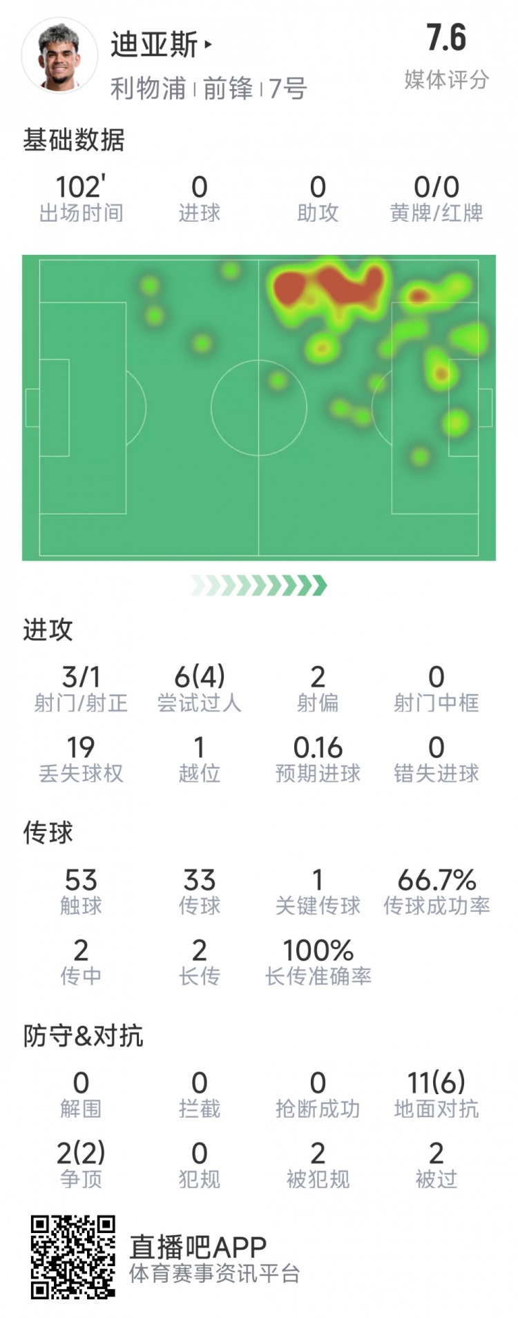  迪亞斯本場(chǎng)數據：3射1正，6次過(guò)人4次成功，1次關(guān)鍵傳球