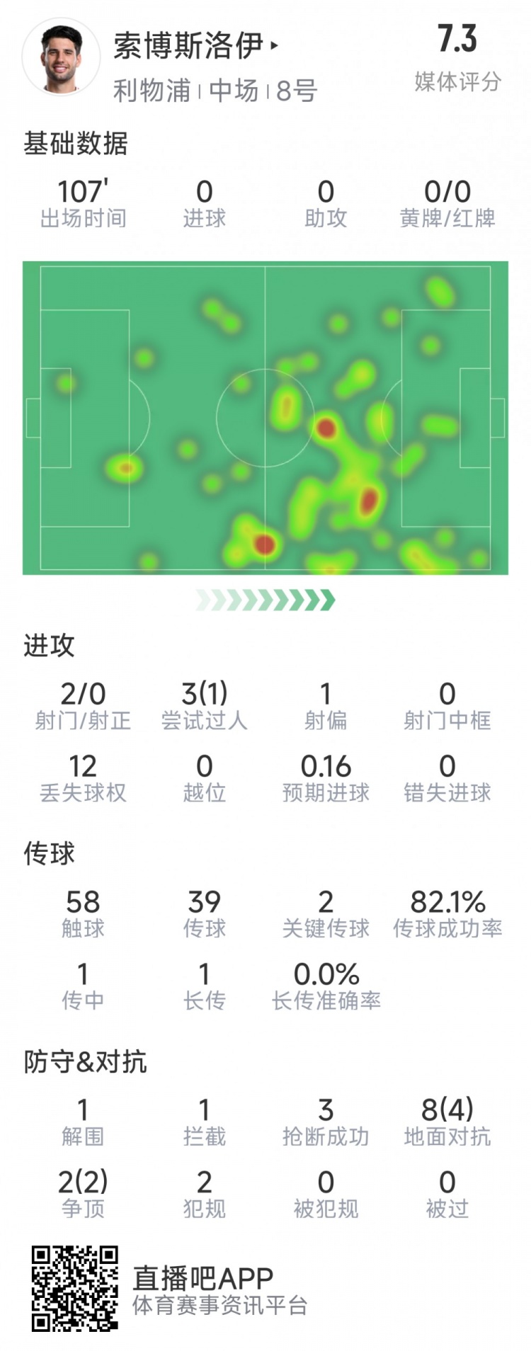  索博斯洛伊本場(chǎng)數據：2次射門(mén)，3次搶斷，10次對抗6次成功