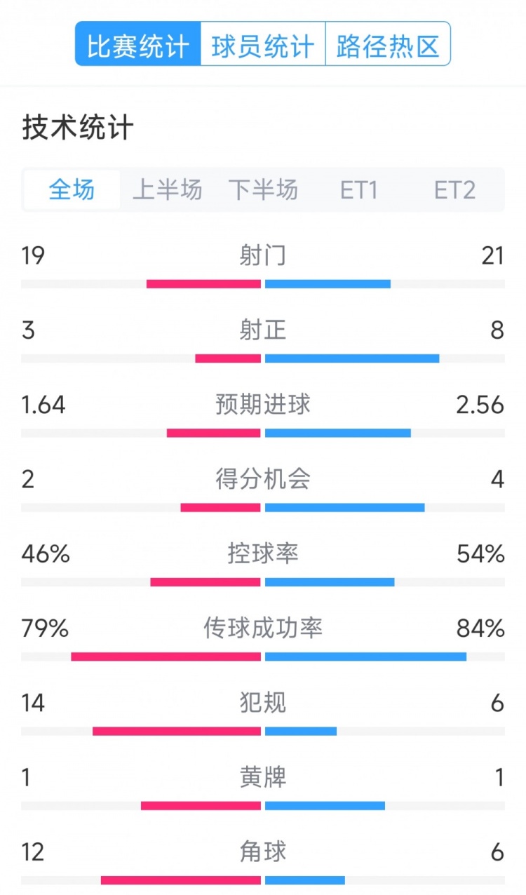  點(diǎn)球決勝，利物浦vs巴黎120分鐘比賽數據：射門(mén)19-21，射正3-8