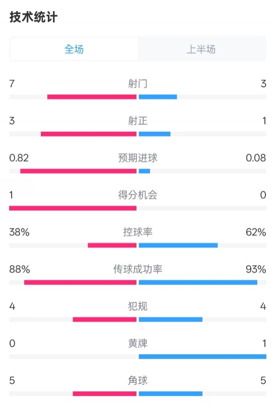  馬競半場(chǎng)1-0皇馬數據：射門(mén)7-3，射正3-1，控球率38%-62%