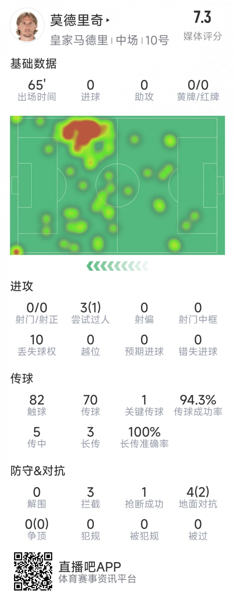  莫德里奇本場(chǎng)數據：1次關(guān)鍵傳球，3次攔截，4次對抗2次成功