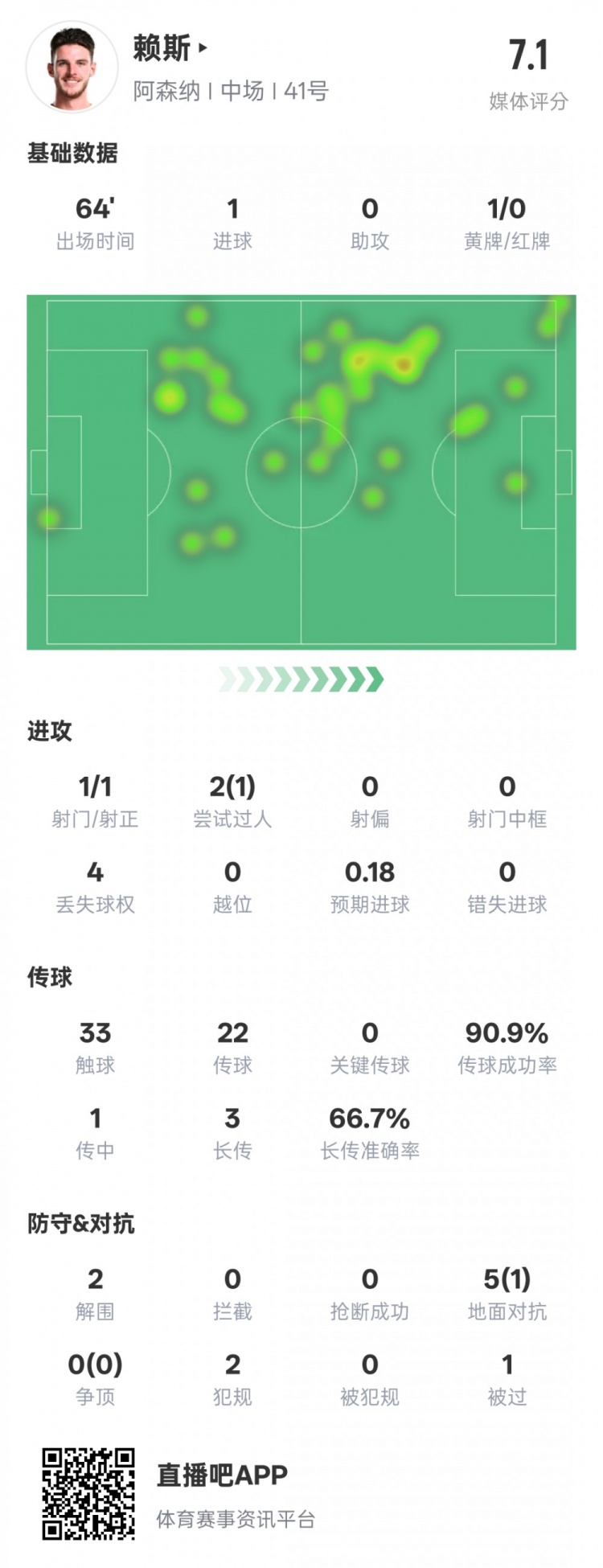  賴(lài)斯本場(chǎng)數據：1進(jìn)球2解圍&傳球成功率90.9%，評分7.1