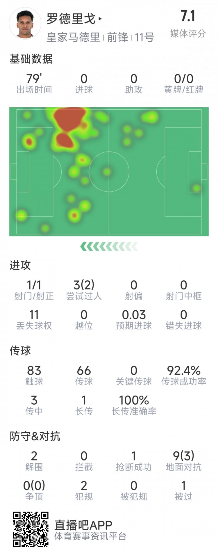  羅德里戈本場(chǎng)數據：1次射門(mén)，3次過(guò)人2次成功，2解圍，1搶斷
