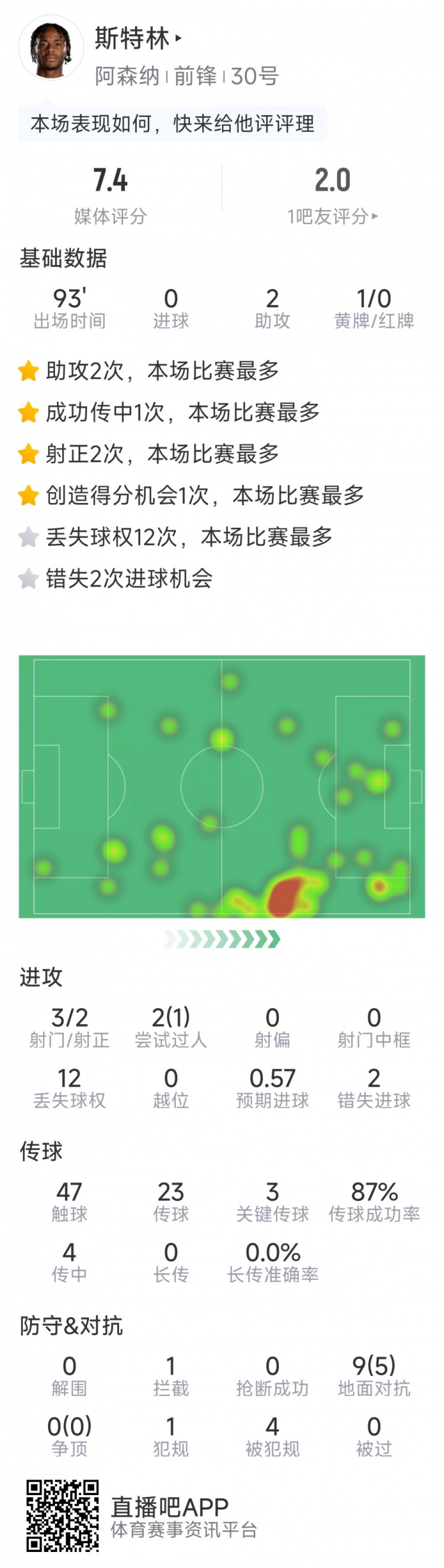  斯特林本場(chǎng)數據：2次助攻，3次關(guān)鍵傳球，3射2正，2次錯失良機