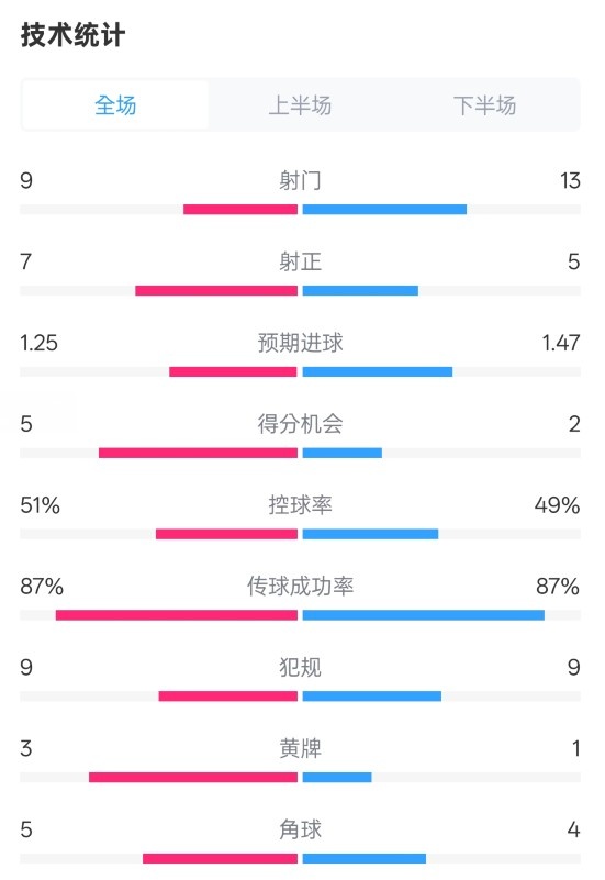  阿森納2-2埃因霍溫全場(chǎng)數據：射門(mén)9-13，射正7-5，控球率51%-49%