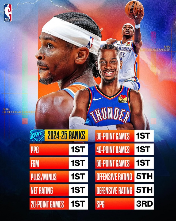  劍指MVP？亞歷山大本賽季得分/進(jìn)球數/正負值/凈效率皆聯(lián)盟第一