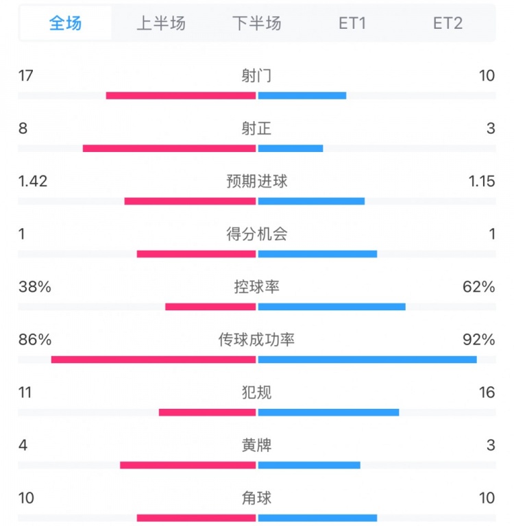  馬競1-0皇馬兩隊數據：射門(mén)17-10，射正8-3，控球率38%-62%