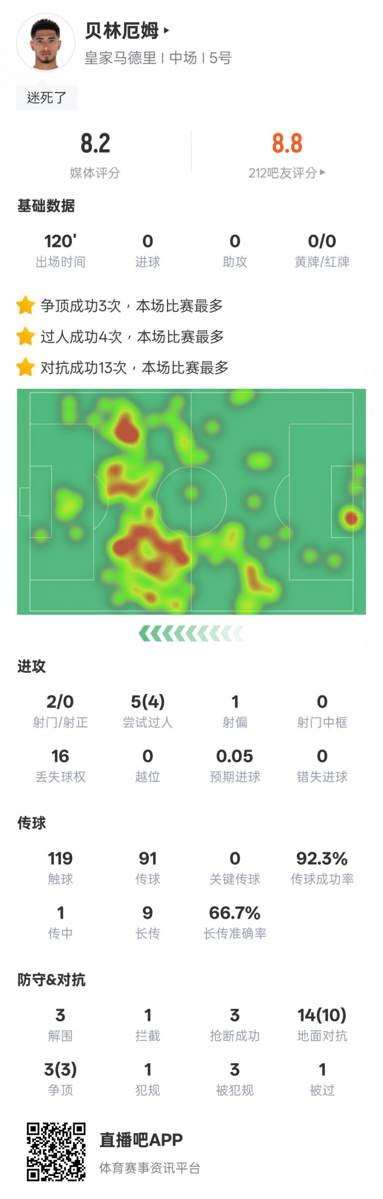  貝林厄姆本場(chǎng)數據：4過(guò)人成功3解圍3搶斷，評分8.2
