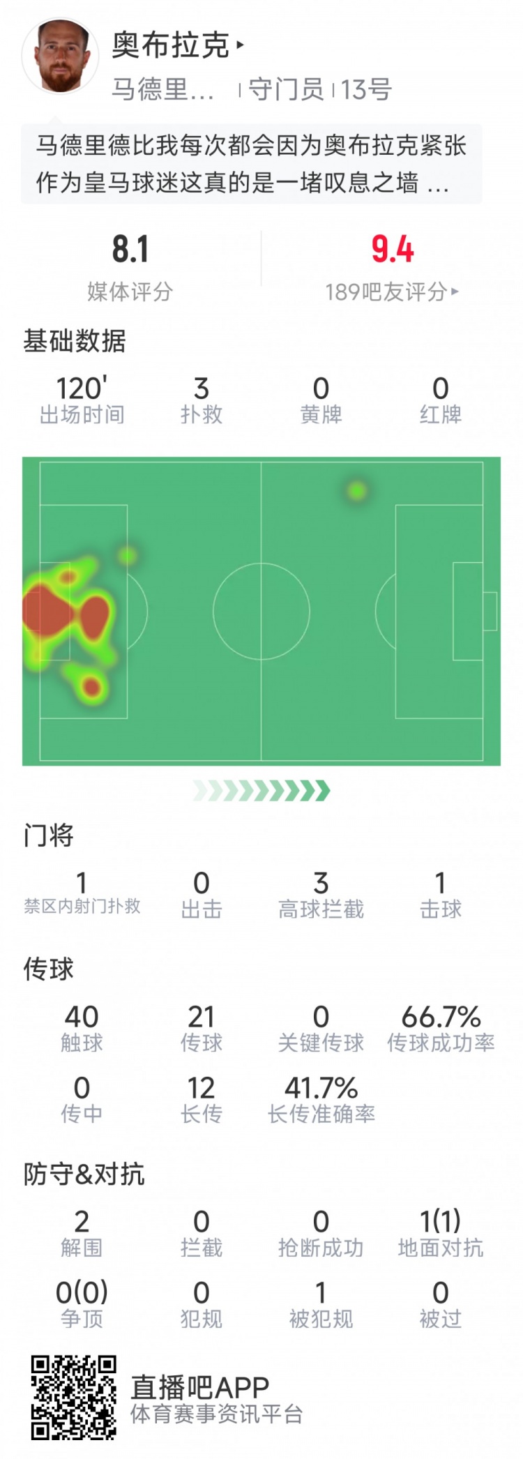  奧布拉克本場(chǎng)數據：3次撲救助球隊零封，點(diǎn)球大戰1次撲點(diǎn)