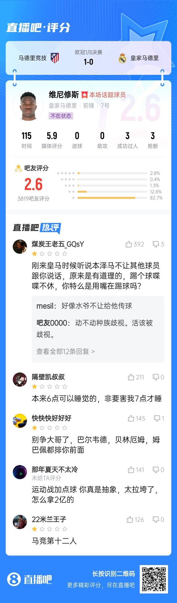 雖然晉級但...吧友不滿(mǎn)維尼修斯表現：2.6分！全隊為你擦屁股