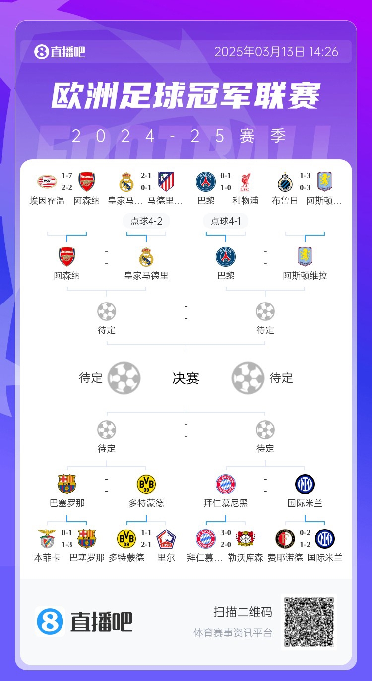  地獄通關(guān)難度！皇馬勝曼城、馬競后碰阿森納，半決賽大概率戰巴黎
