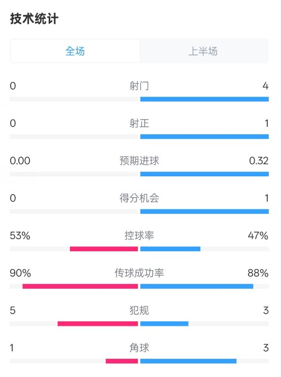  0射門(mén)！切爾西半場(chǎng)0-0哥本哈根數據：射門(mén)0-4，控球率53%-47%