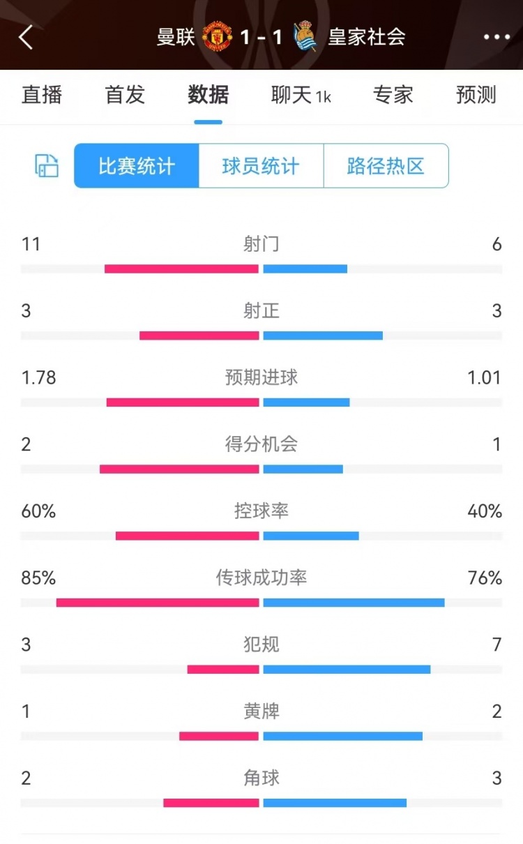  曼聯(lián)半場(chǎng)數據：射門(mén)11-6、射正3-3、得分機會(huì )2-1，犯規3-7