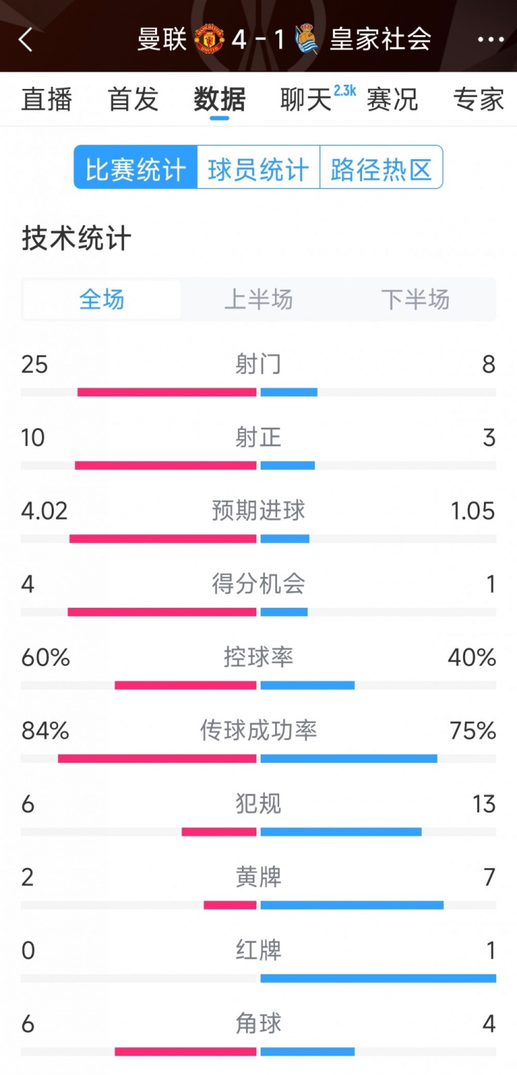  曼聯(lián)4-1皇家社會(huì )全場(chǎng)數據：射門(mén)25-8，射正10-3，得分機會(huì )4-1