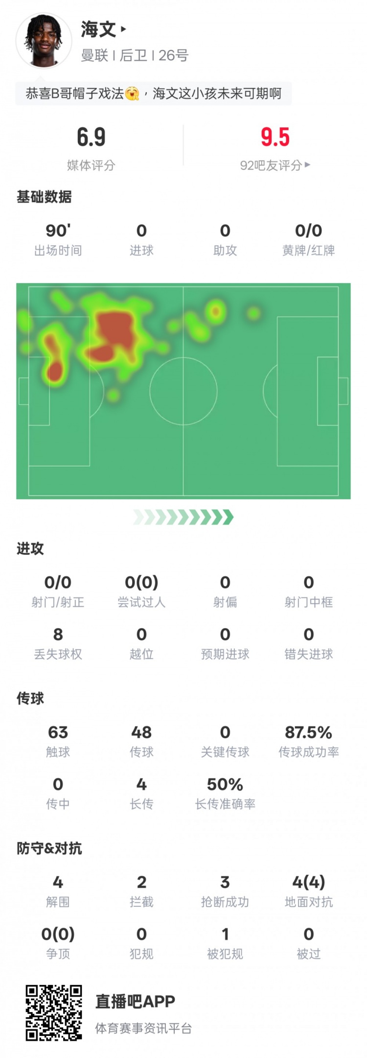  海文本場(chǎng)數據：4解圍2攔截3搶斷&4次地面對抗均成功，評分6.9