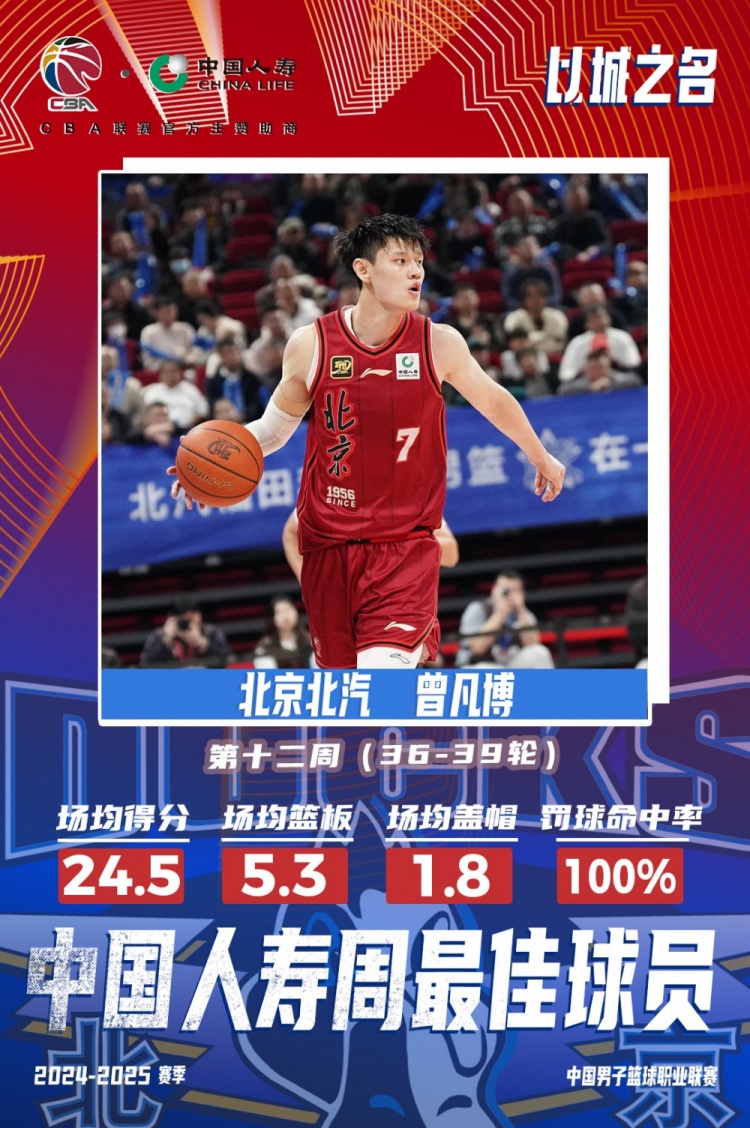  生涯首次！曾凡博當選第十二周周最佳球員 場(chǎng)均轟24.5分5.3板