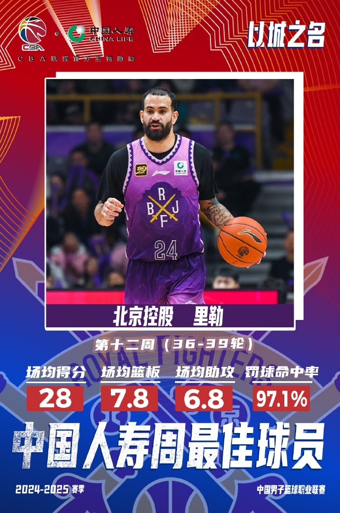  出戰4場(chǎng)場(chǎng)均28分7.8板6.8助！北控外援里勒當選周最佳外援