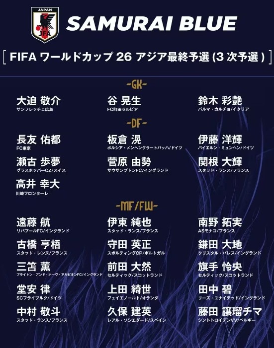  德轉：日本隊最新身價(jià)突破3億歐，25人世預賽名單合計3.05億歐元