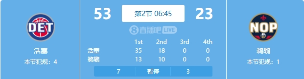  慘案預訂？活塞勢如破竹一節半領(lǐng)先30分 多次打停鵜鶘