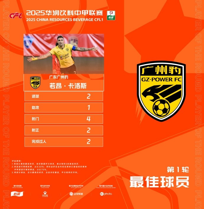  貢獻2球1助，廣州豹隊長(cháng)若昂-卡洛斯當選中甲首輪最佳球員
