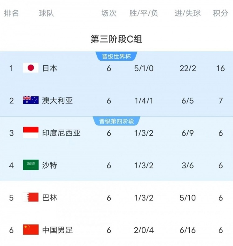  18強賽C組只有日本和澳大利亞凈勝球為正數，國足凈勝球-10
