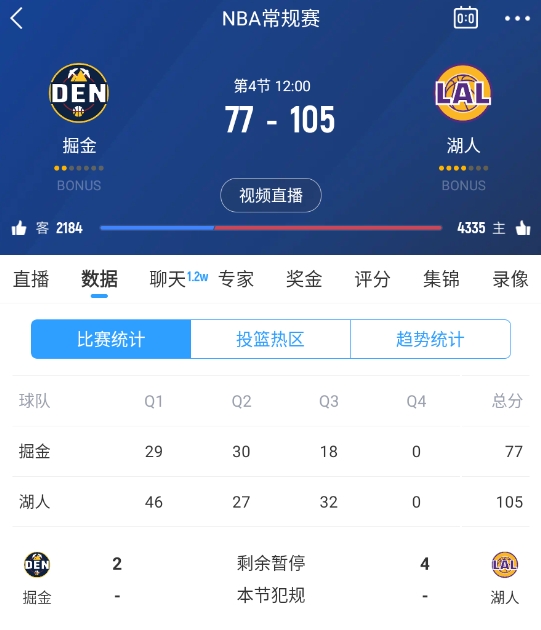  范德彪籃下補籃命中！湖人三節結束領(lǐng)先28分 本場(chǎng)最大領(lǐng)先！