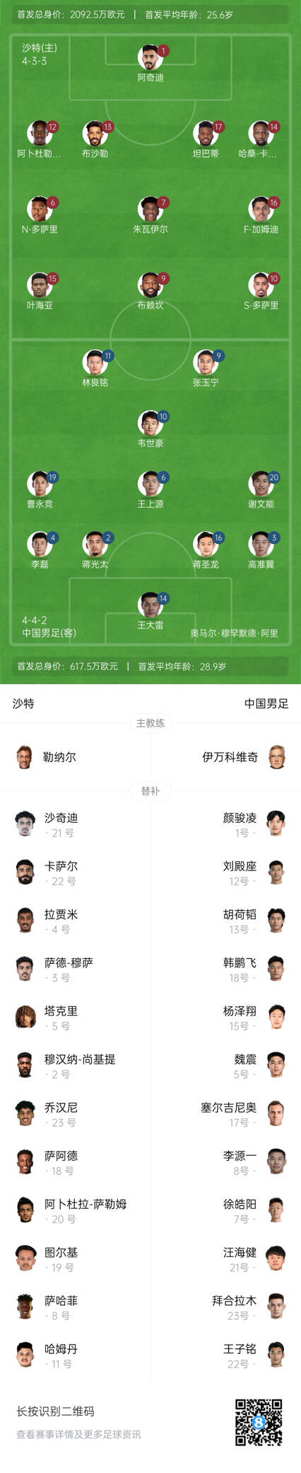  國足vs沙特首發(fā)身價(jià)對比：國足共617.5萬(wàn)歐，沙特隊2092萬(wàn)歐