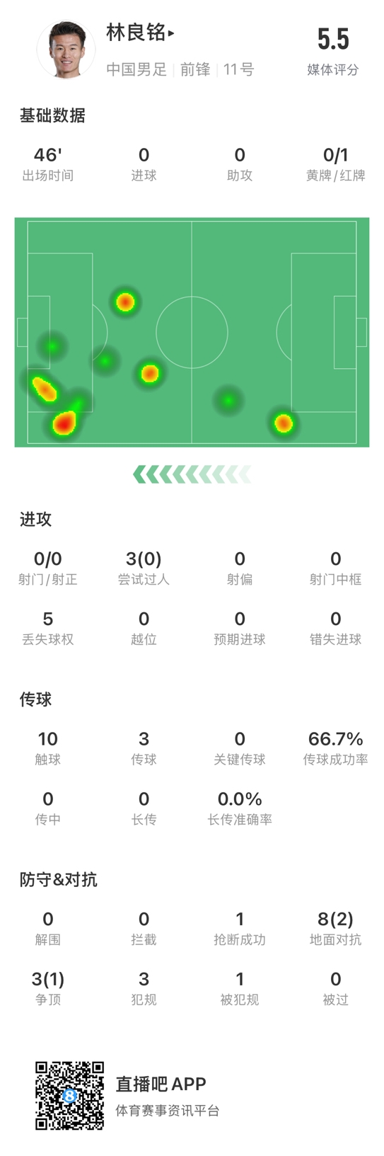  魯莽染紅！林良銘數據：3次過(guò)人0成功，3次傳球2次成功