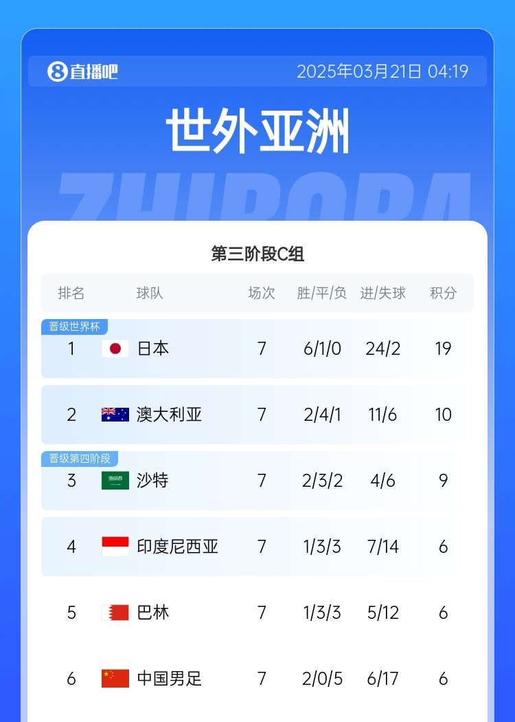  場(chǎng)場(chǎng)生死戰！國足出線(xiàn)概率：直接晉級1.4% 附加賽26.4% 出局72.2%