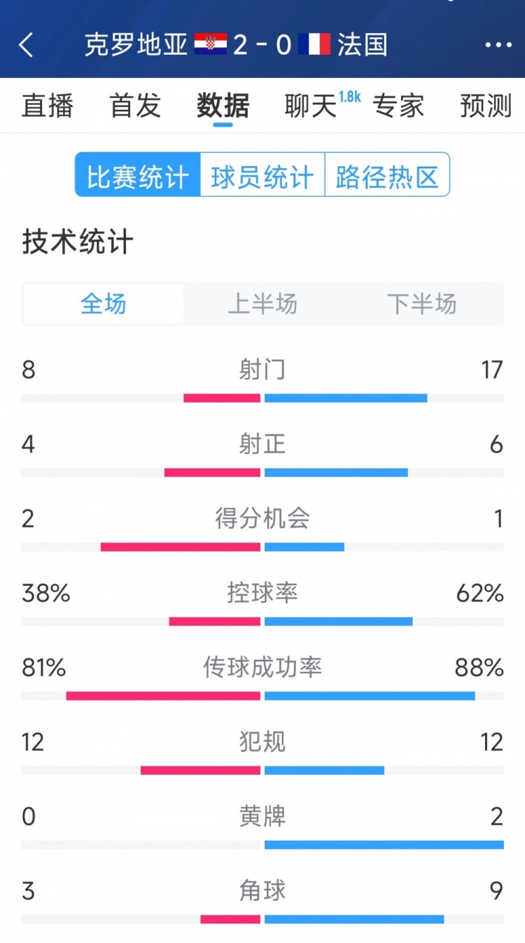  效率差距，法國0-2克羅地亞全場(chǎng)數據：射門(mén)17-8，射正6-4