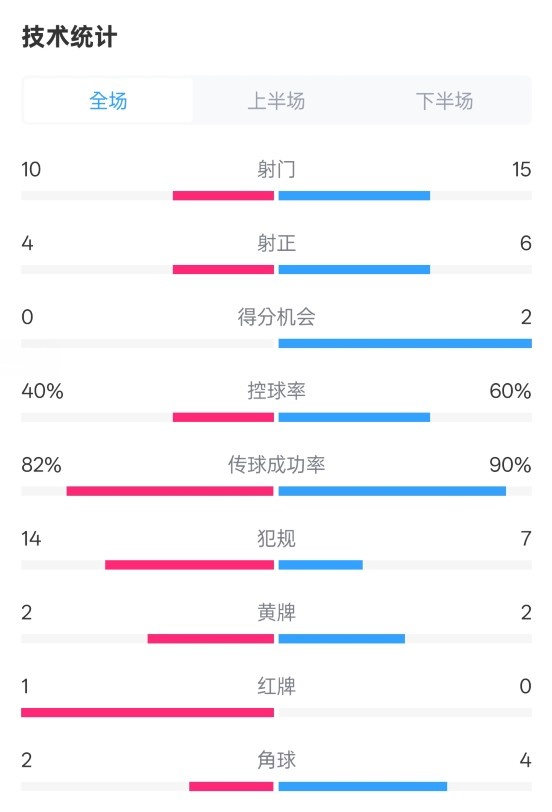  荷蘭2-2西班牙數據：射門(mén)10-15，射正4-6，控球40%-60%，紅牌1-0