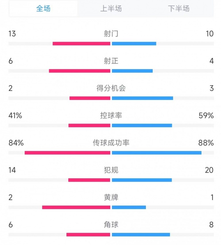  意大利vs德國數據：射門(mén)13比10、射正6比4、控球率41%比59%