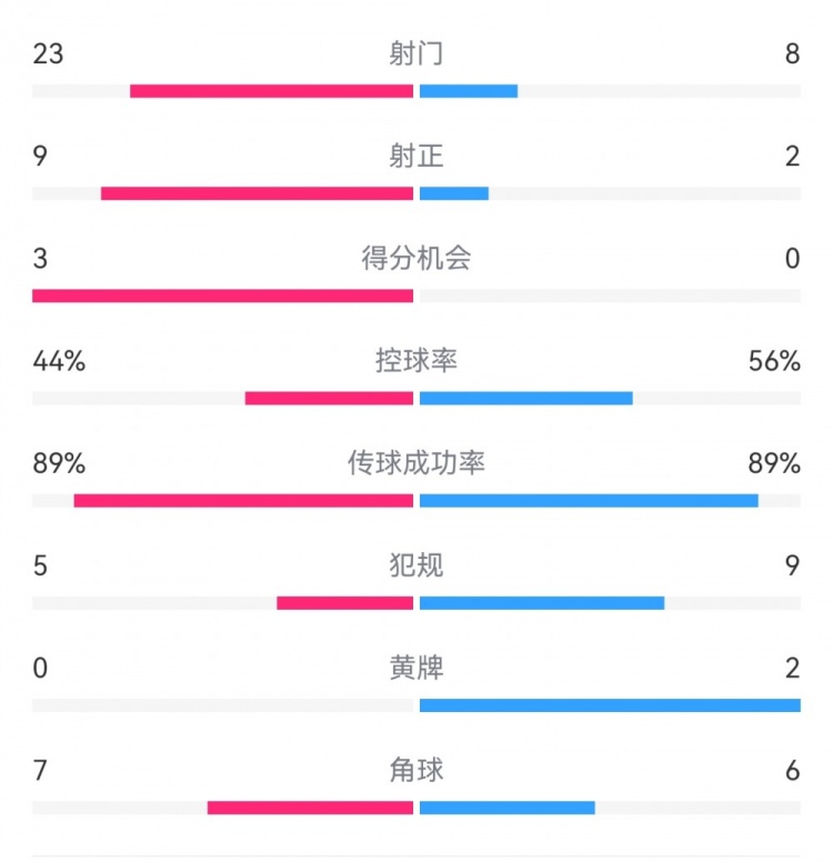  葡萄牙0-1丹麥數據：射門(mén)8-23，射正2-9，得分機會(huì )0-3