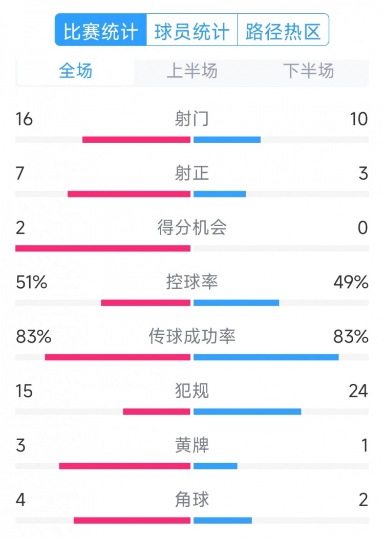  絕殺取勝！巴西2-1哥倫比亞全場(chǎng)數據：射門(mén)16-10，射正7-3